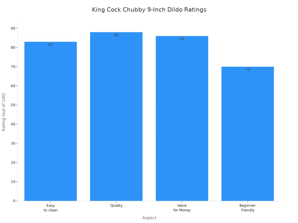 Bar chart comparing ratings for cleaning, quality, value, and beginner-friendliness of the King Cock Chubby 9-Inch Dildo