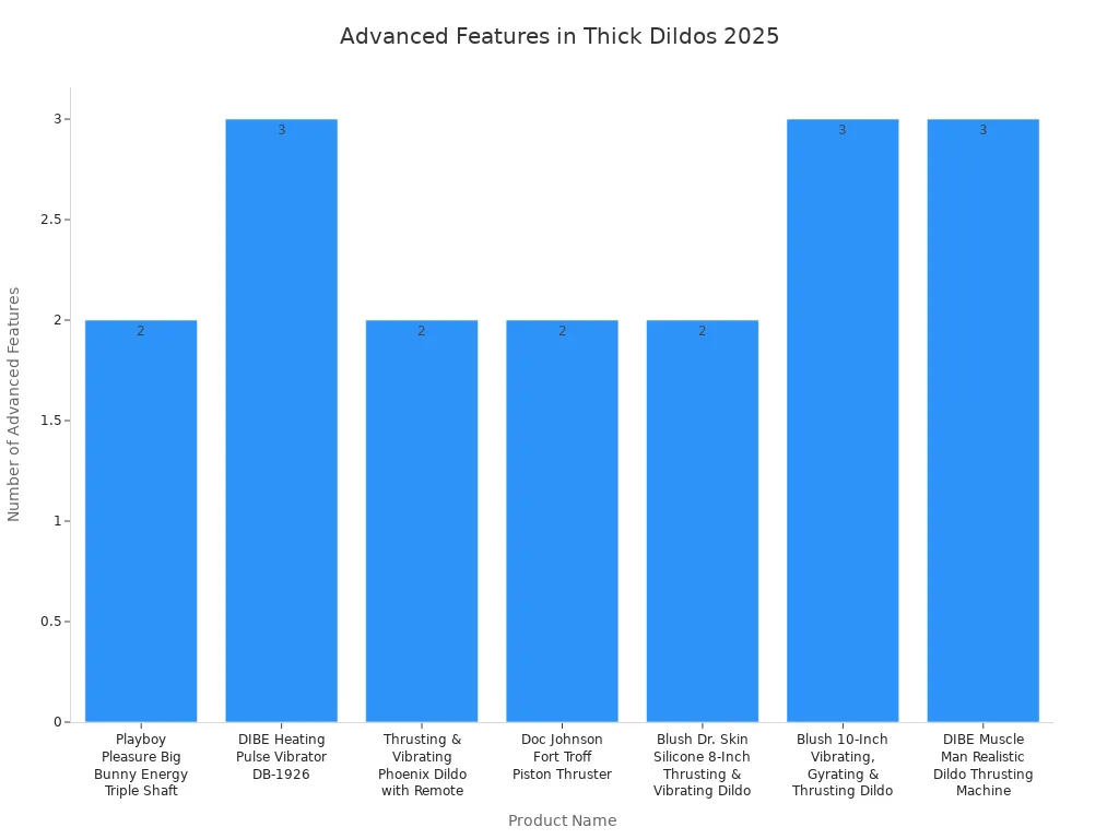 Bar chart comparing advanced features in thick dildos released in 2025
