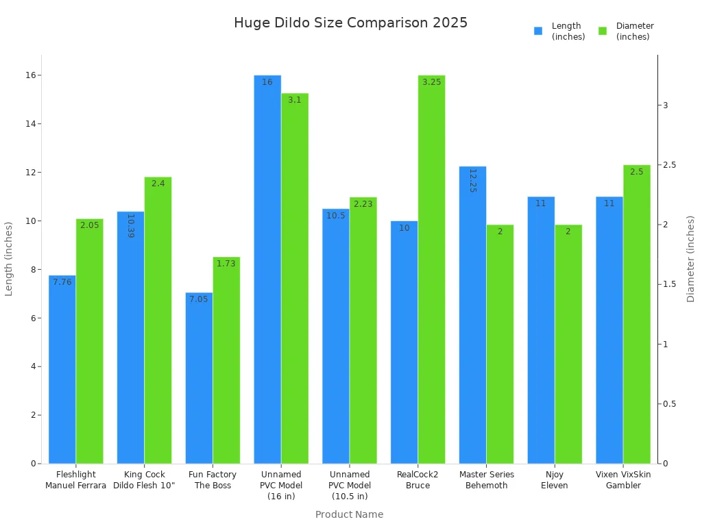 Bar chart comparing length and diameter of top huge dildos in 2025