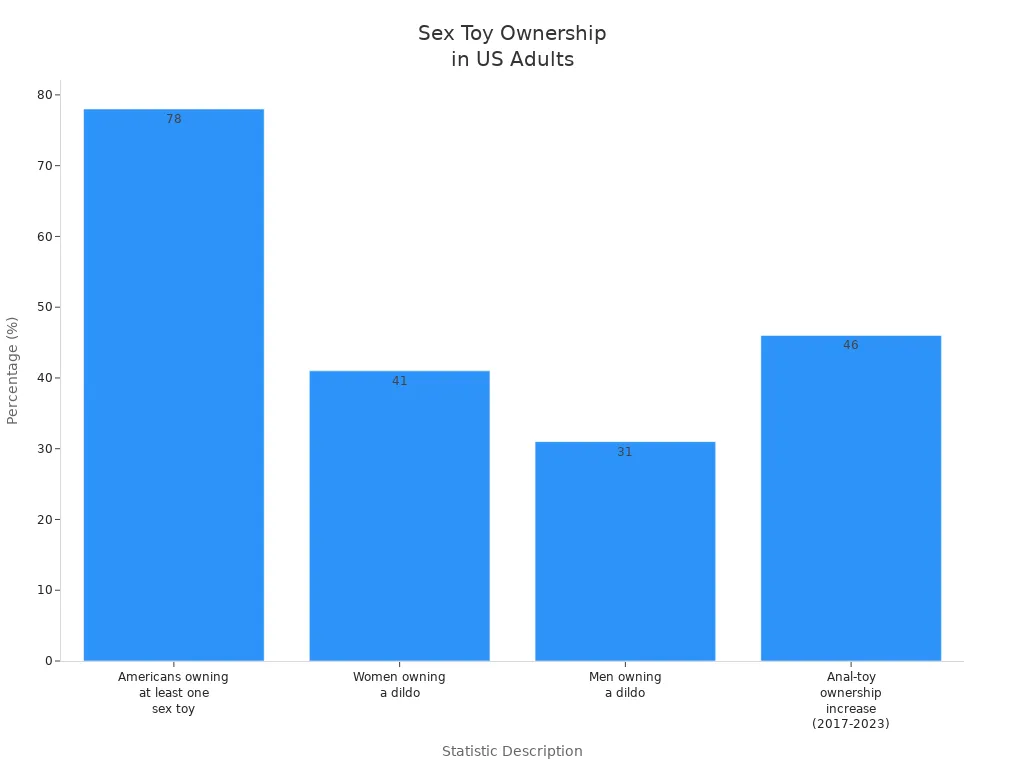 Bar chart comparing sex toy ownership statistics among US adults