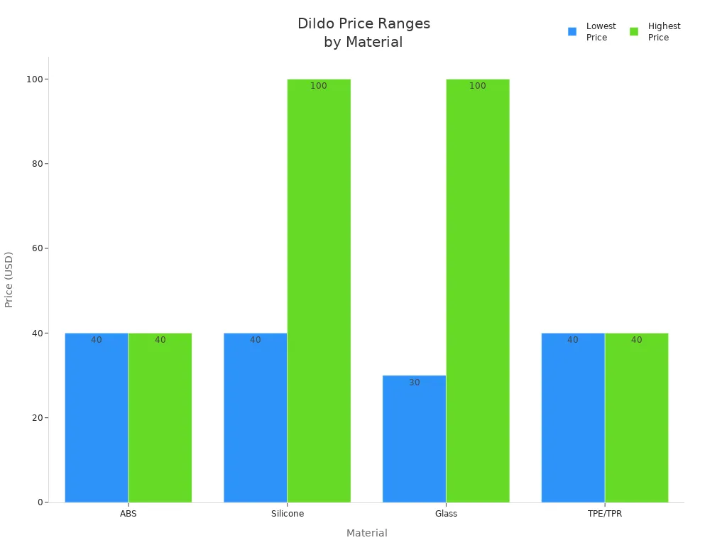 Bar chart comparing price ranges of ABS, silicone, glass, and TPE/TPR dildos