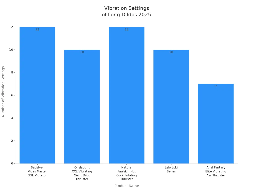 Bar chart comparing vibration settings of five long dildos in 2025