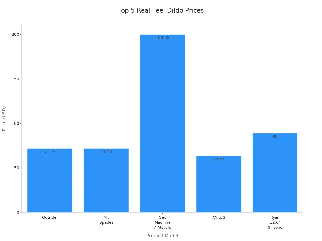 Bar chart comparing current prices of top 5 real feel dildos