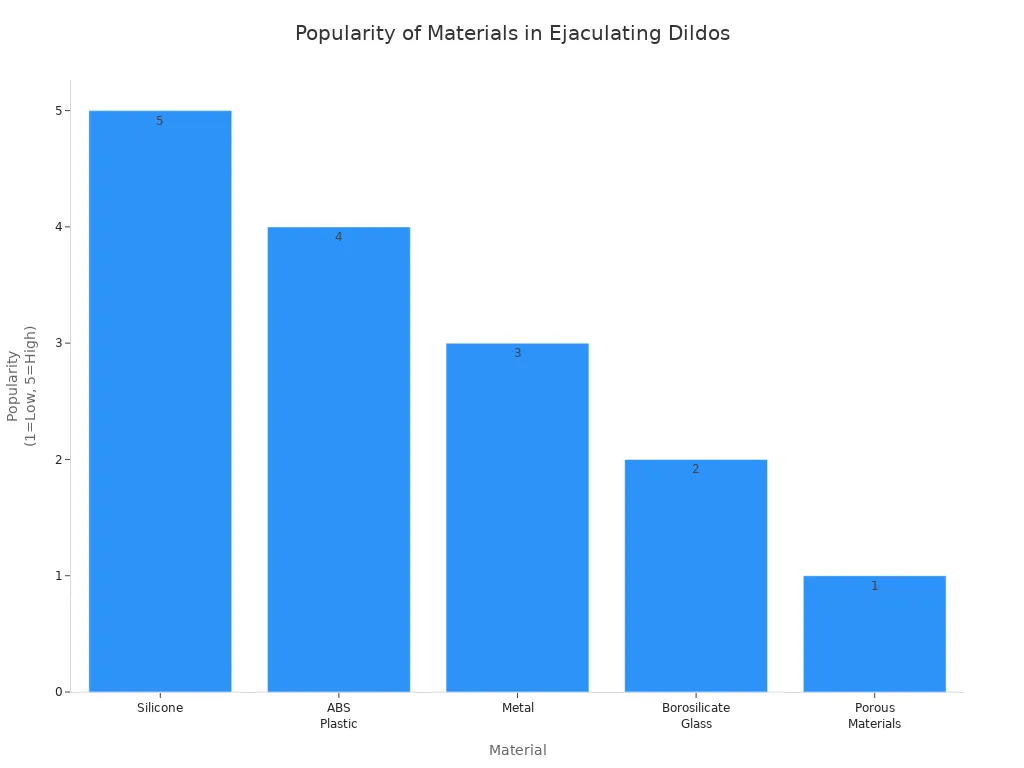 Bar chart comparing the popularity of materials used in ejaculating dildos
