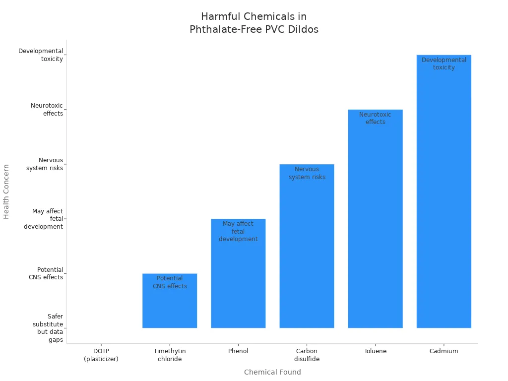 Bar chart showing harmful chemicals and their health concerns in phthalate-free PVC dildos