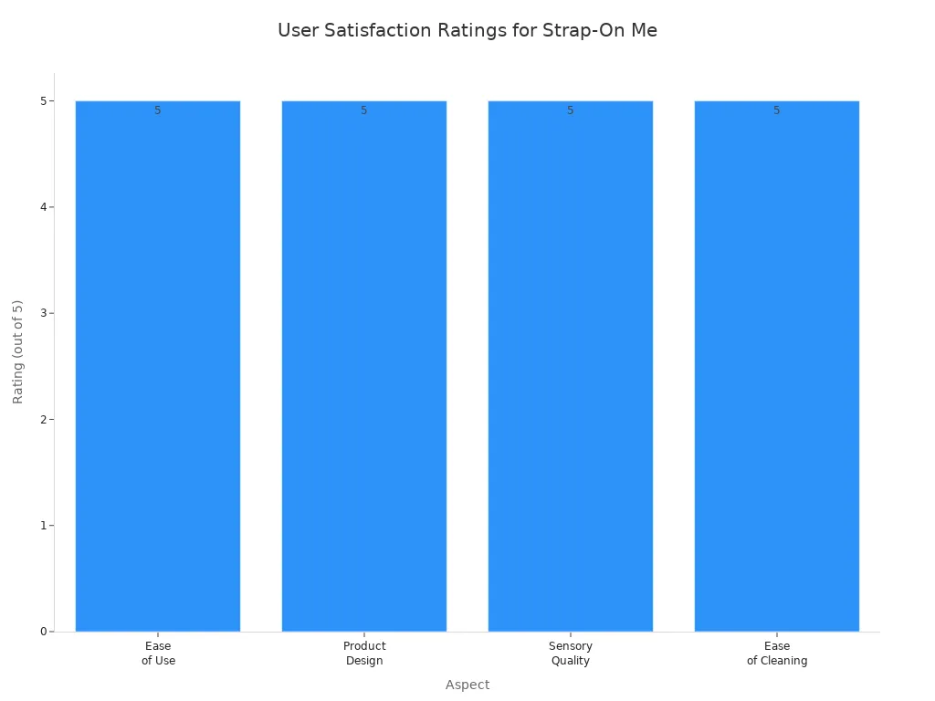 Bar chart showing perfect user satisfaction ratings for four aspects of Strap-On Me Vibrating Dildo