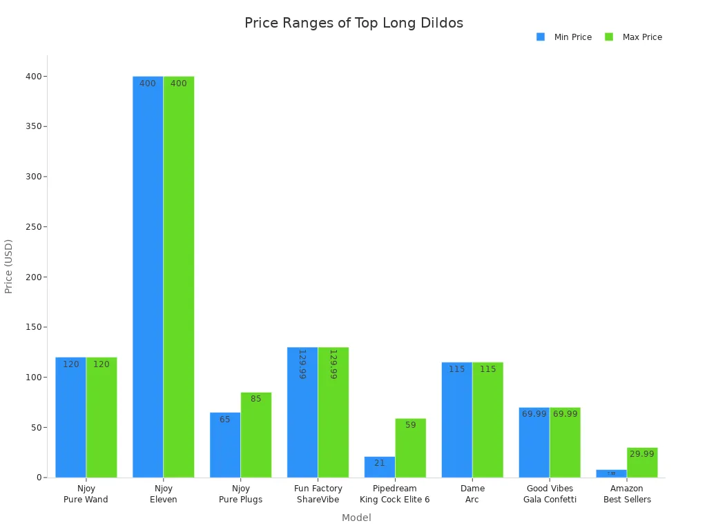 Bar chart comparing minimum and maximum prices of top long dildo models