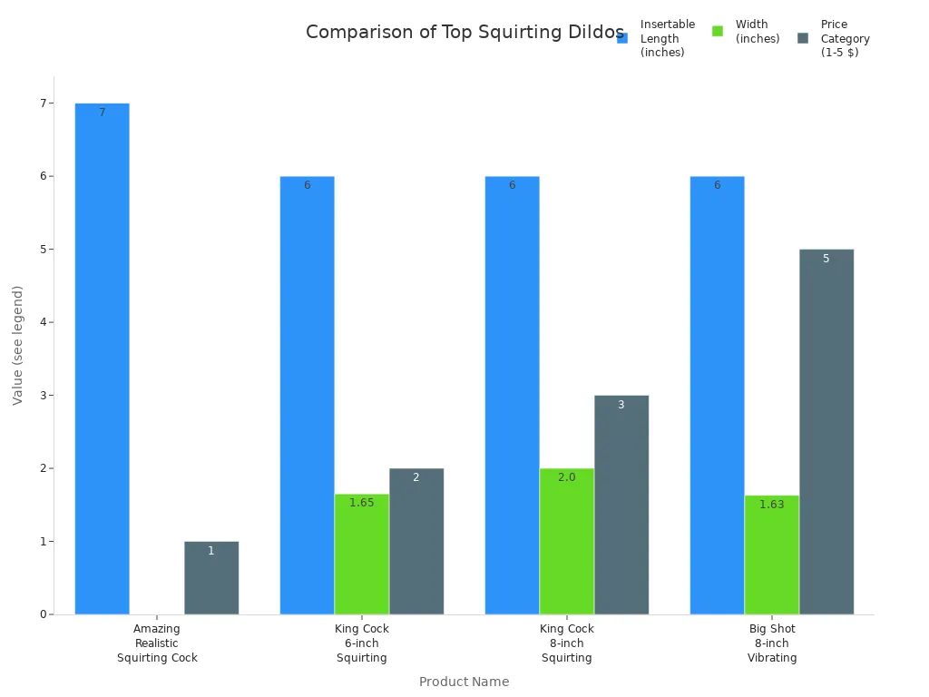 Grouped bar chart comparing insertable length, width, and price category of top squirting dildos