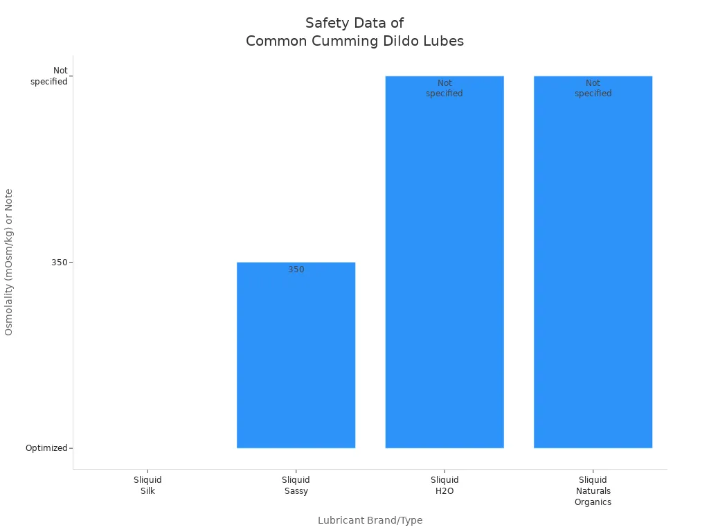 Bar chart comparing osmolality and safety notes for four recommended lubricants for cumming dildos