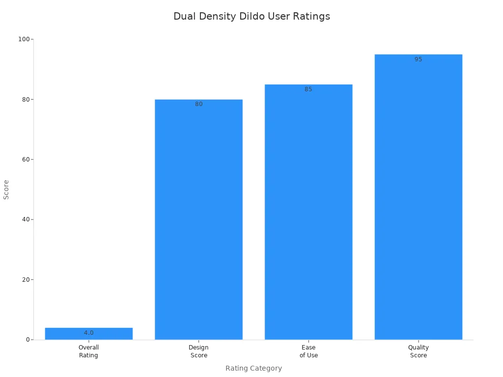 Bar chart comparing user satisfaction ratings for the Dual Density Realistic Dildo