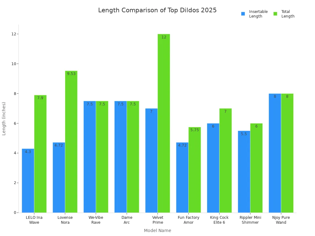 Bar chart comparing insertable and total lengths of top-rated thick dildos in 2025