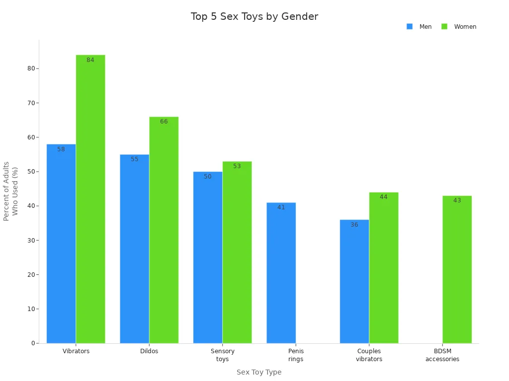 Grouped bar chart comparing top five sex toys used by men and women