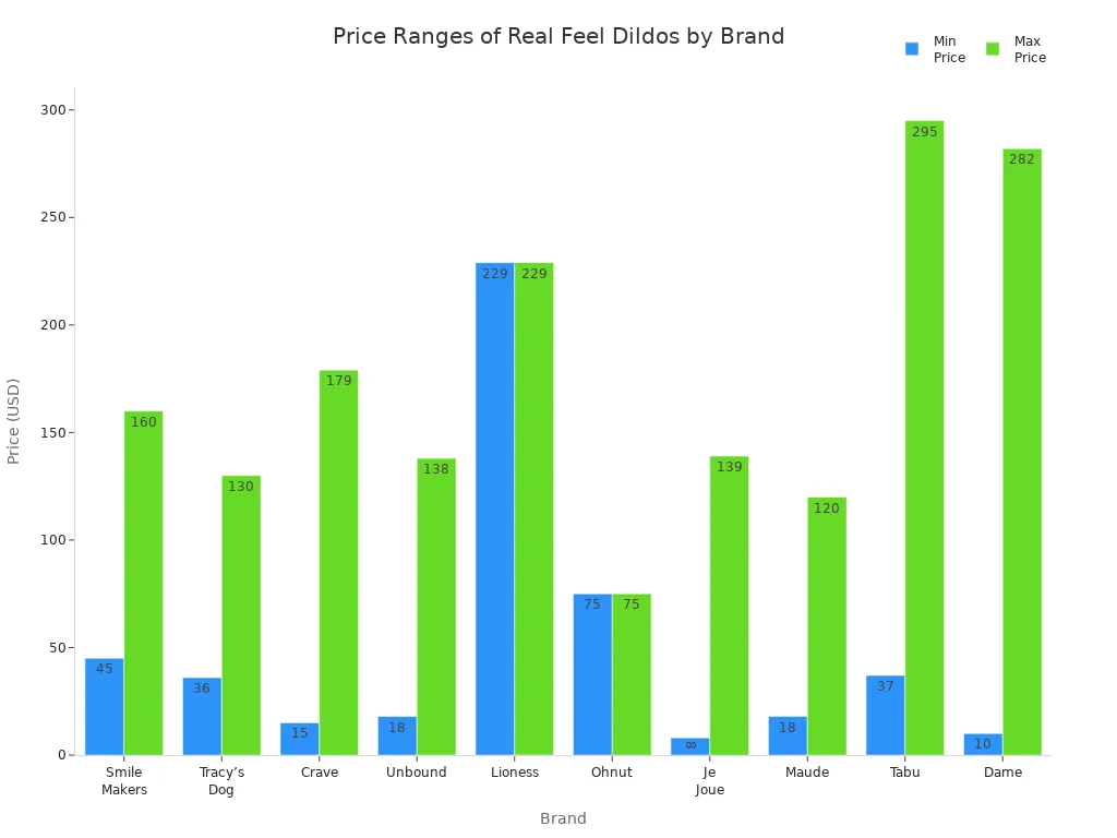 Bar chart comparing minimum and maximum price points for real feel dildos across ten brands in 2025.