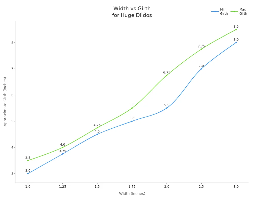 Line chart showing how dildo width relates to minimum and maximum girth.