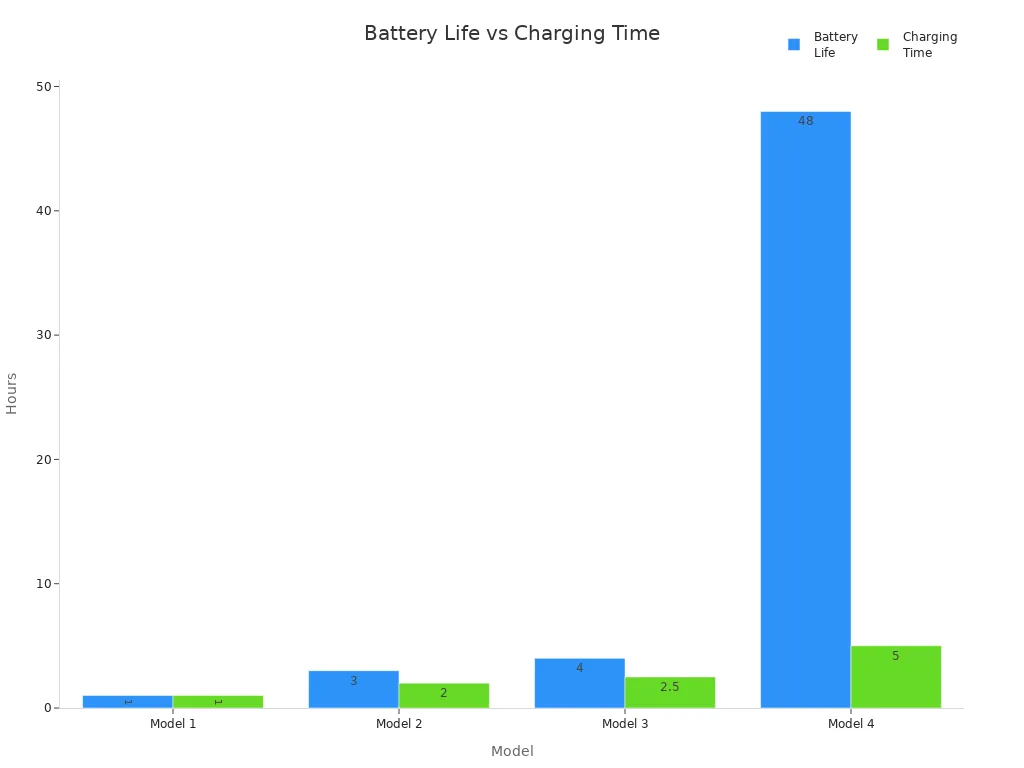 Bar chart comparing battery life and charging time for four heated dildo models