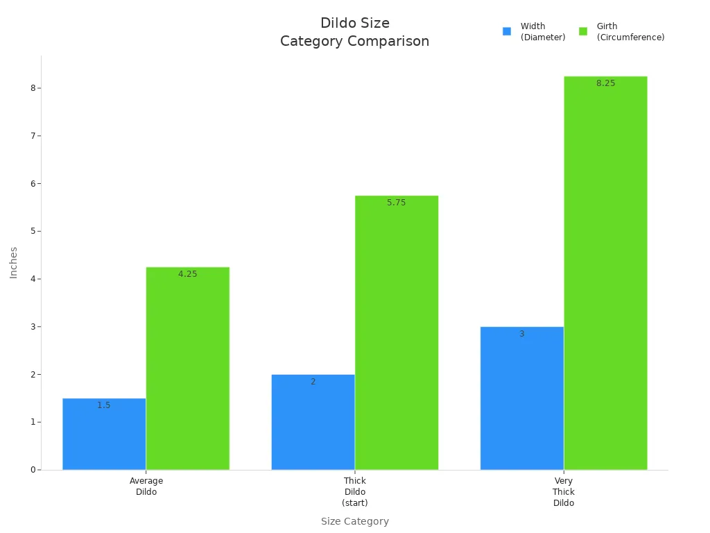 Bar chart comparing width and girth of average, thick, and very thick dildos