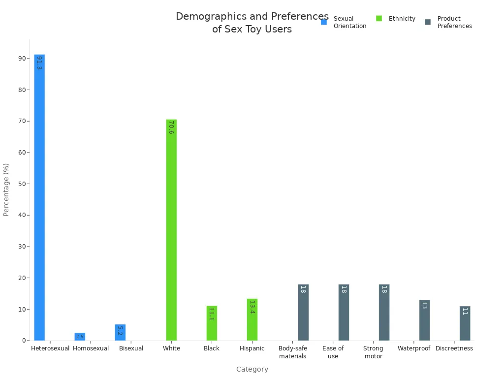 Bar charts showing sexual orientation, ethnicity, and product preferences among sex toy users