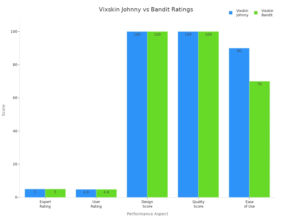 Bar chart comparing expert, user, design, quality, and ease of use scores for Vixskin Johnny and Bandit