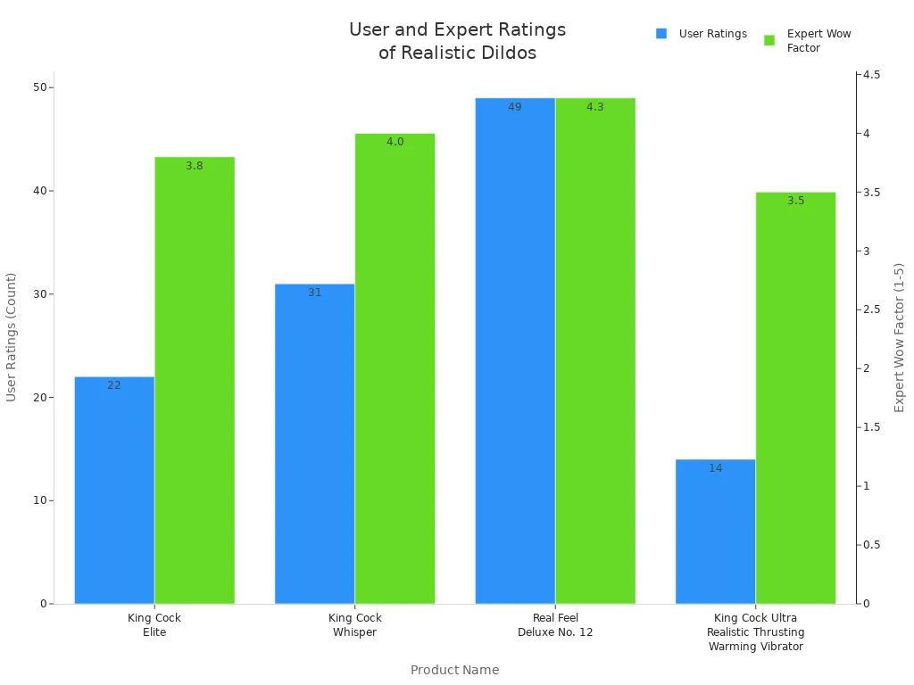 Bar chart comparing user ratings and expert wow factor for King Cock Elite and other realistic dildos