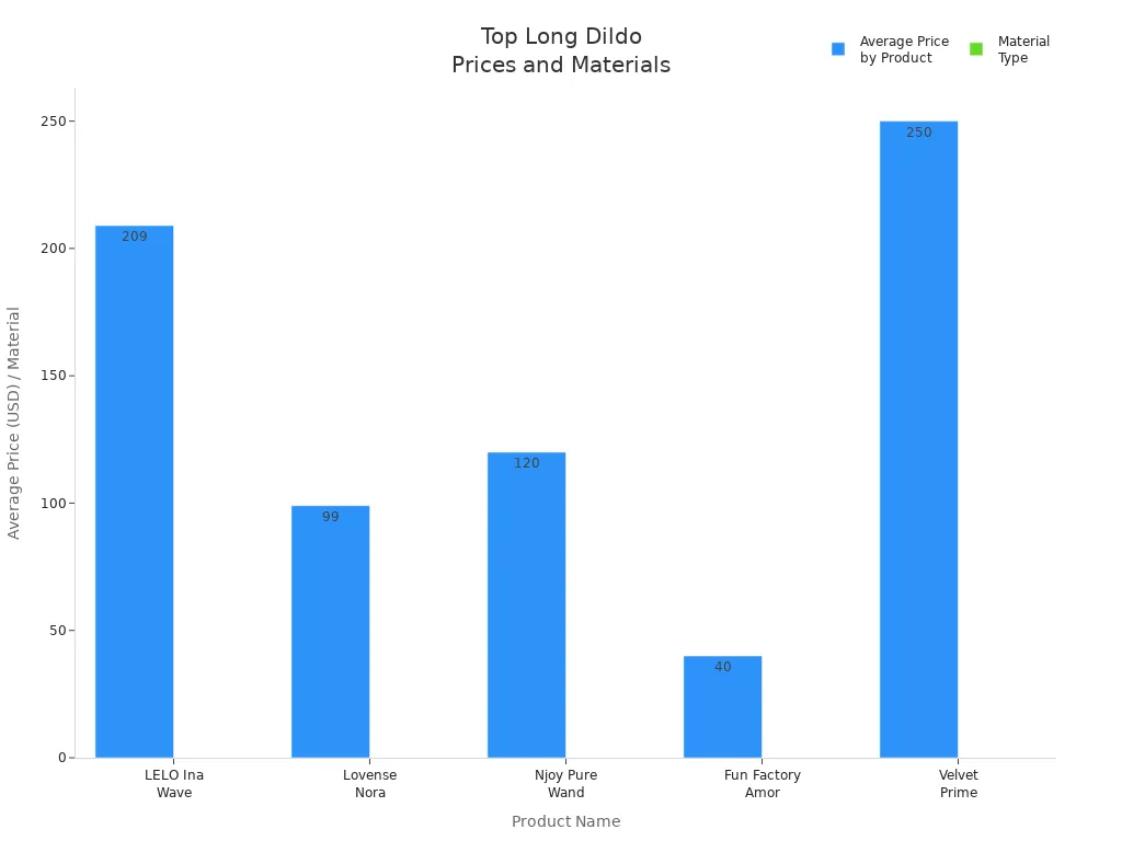 Bar chart comparing average price and material type for top-rated long dildos in 2025