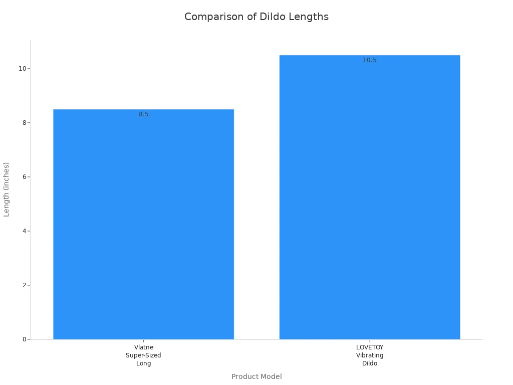 Bar chart comparing the lengths of Vlatne Super-Sized Long and LOVETOY Vibrating Dildo