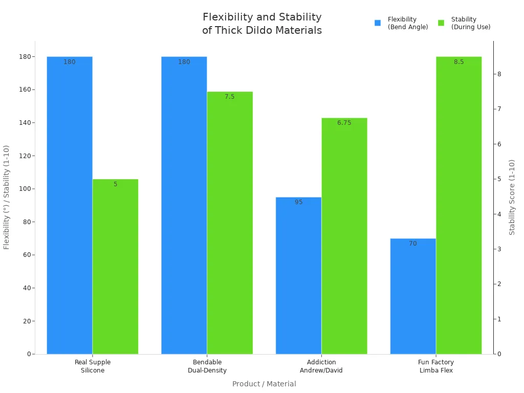Bar chart comparing flexibility and stability of different thick dildo materials