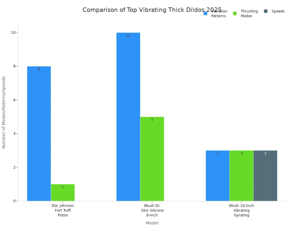 Bar chart comparing vibration patterns, thrusting modes, and speeds of three popular vibrating thick dildos in 2025