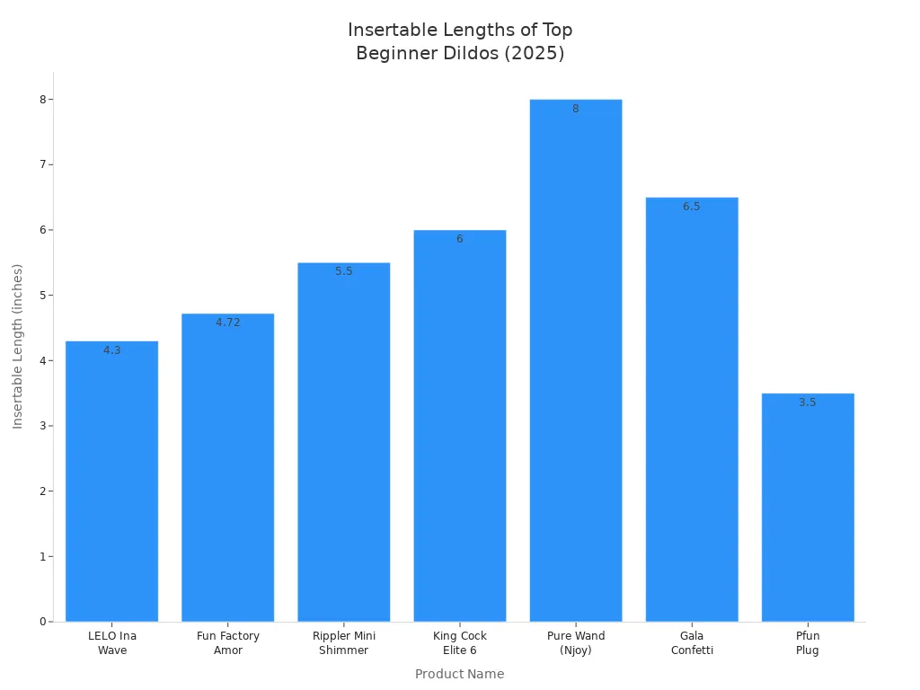Bar chart showing insertable lengths of top beginner dildos in 2025