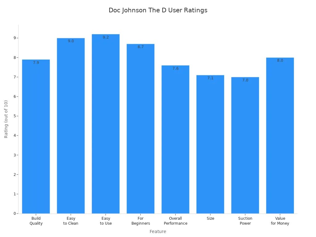Bar chart comparing user ratings for Doc Johnson The D features