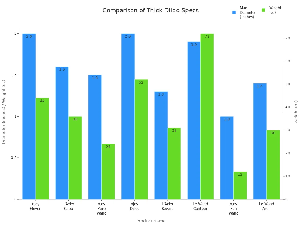 Bar chart comparing max diameter and weight of eight thick dildo products