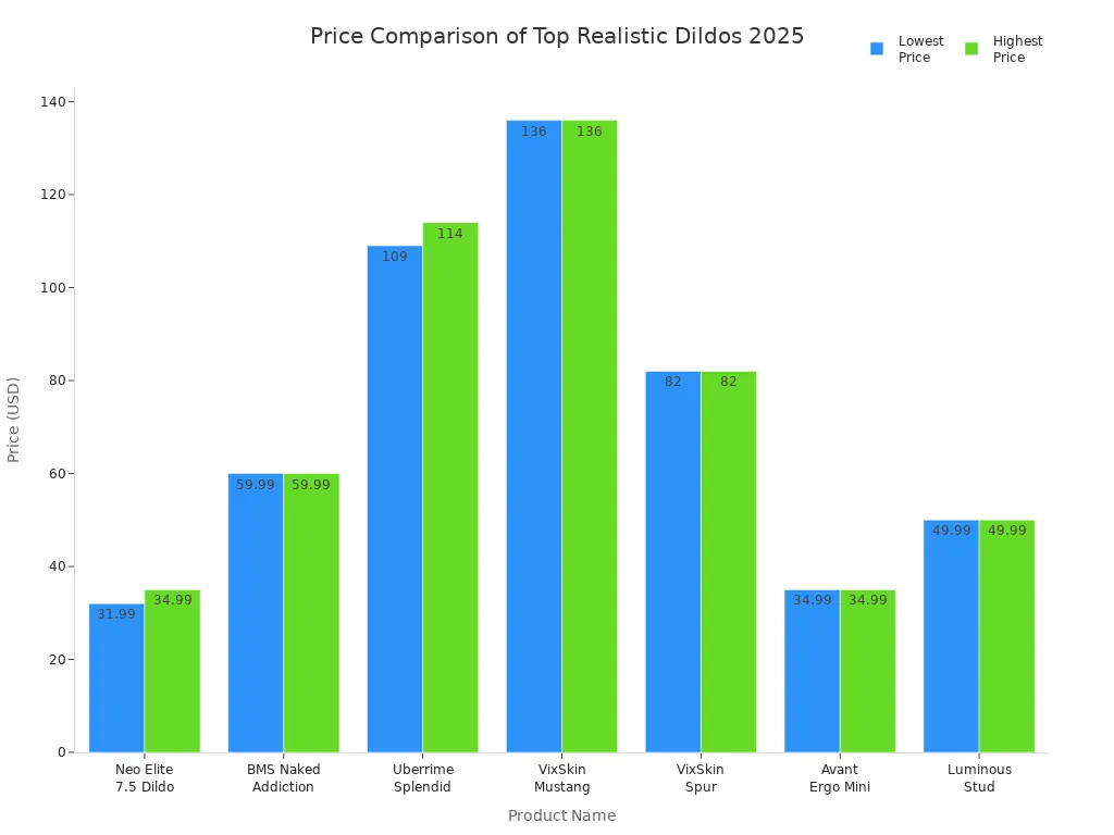 Bar chart comparing the lowest and highest prices of top realistic dildos for 2025