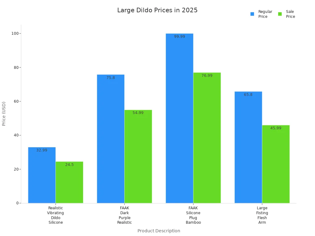 Bar chart comparing regular and sale prices of large dildos in 2025