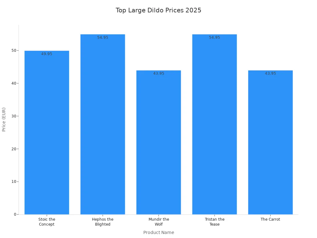 Bar chart comparing prices of top large dildos in 2025