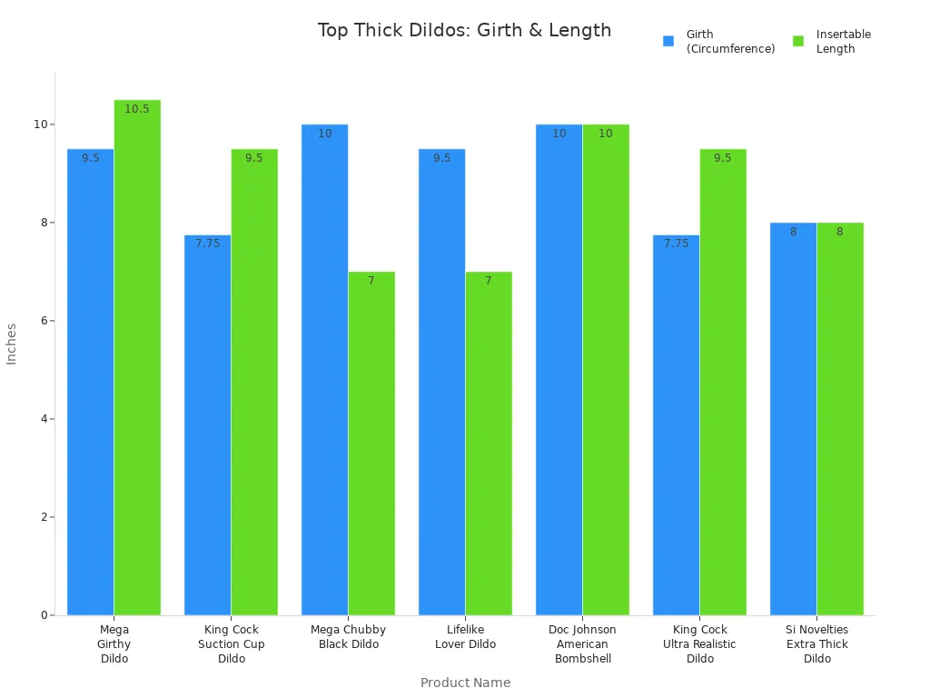 Bar chart comparing girth and insertable length of top thick dildos for 2025