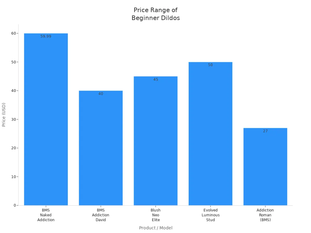 Bar chart showing price ranges of high-quality small dildos for beginners by product model
