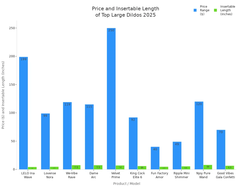 Bar chart comparing price and insertable length for top large dildos in 2025