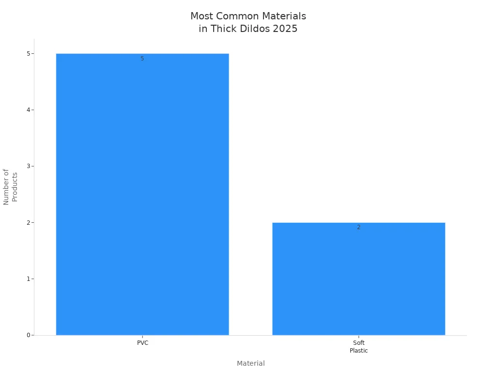 Bar chart showing PVC and Soft Plastic as the most common materials in thick dildos for 2025