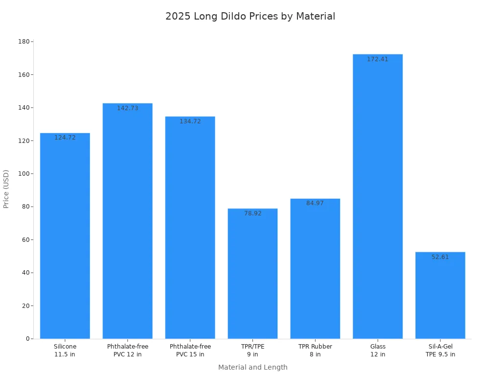 Bar chart comparing 2025 long dildo prices by material and length