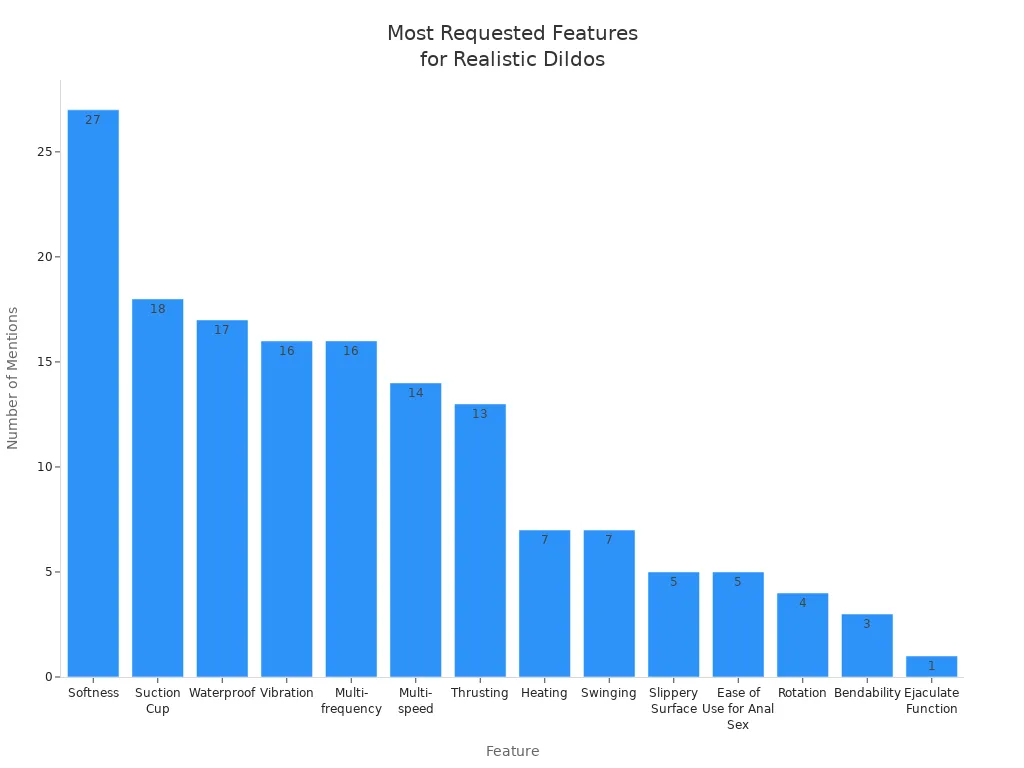 Bar chart showing the most commonly requested features for realistic dildos, with softness and suction cup as top features.