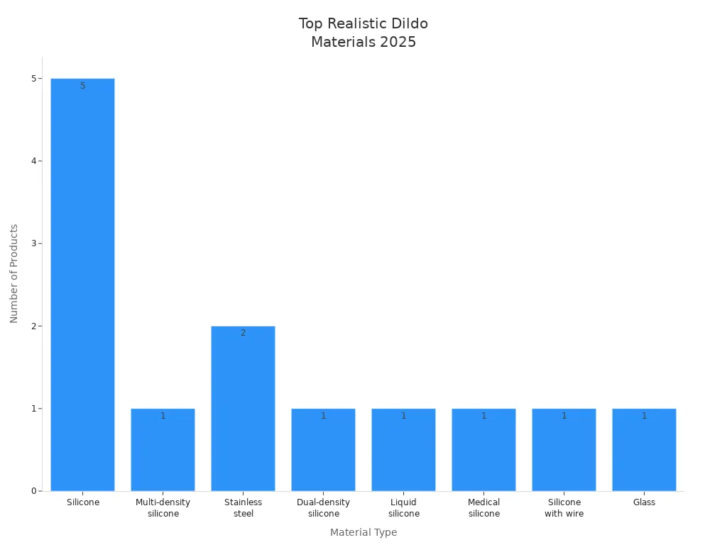 Bar chart showing frequency of materials used in top realistic dildos of 2025