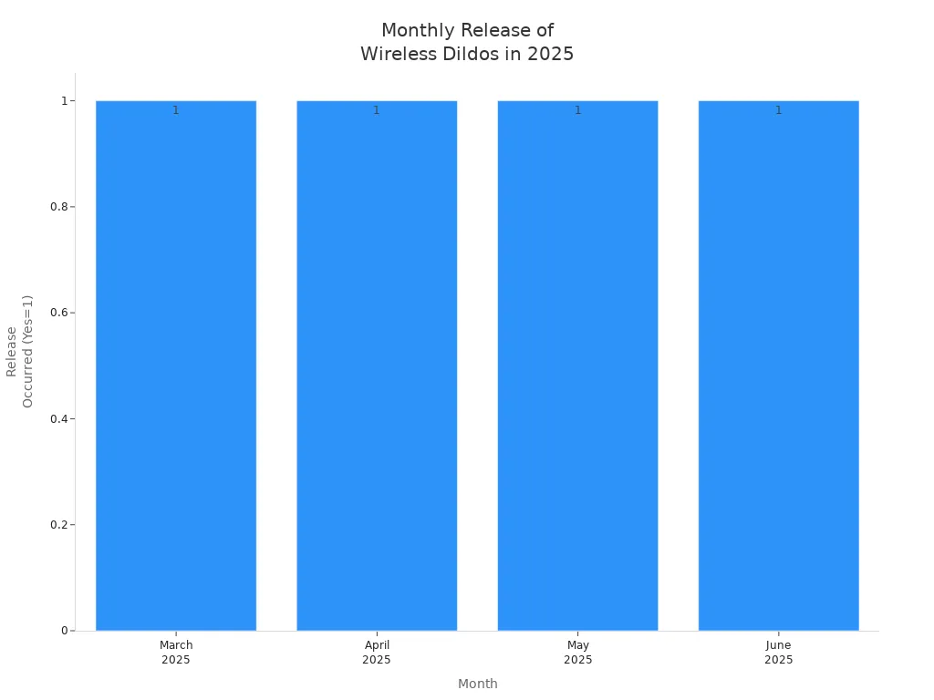 Bar chart showing monthly releases of wireless dildos and remote control vibrators in 2025