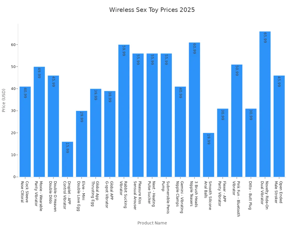 Bar chart comparing prices of popular wireless and remote control sex toys in 2025