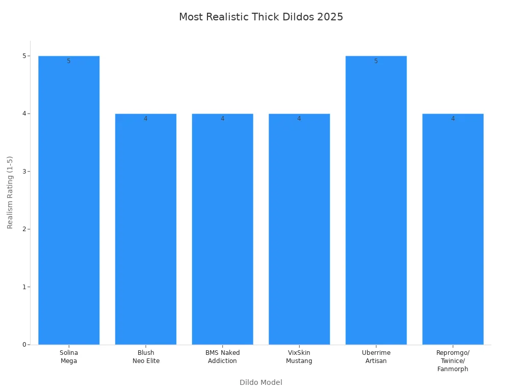 Bar chart comparing realism ratings of thick dildos in 2025