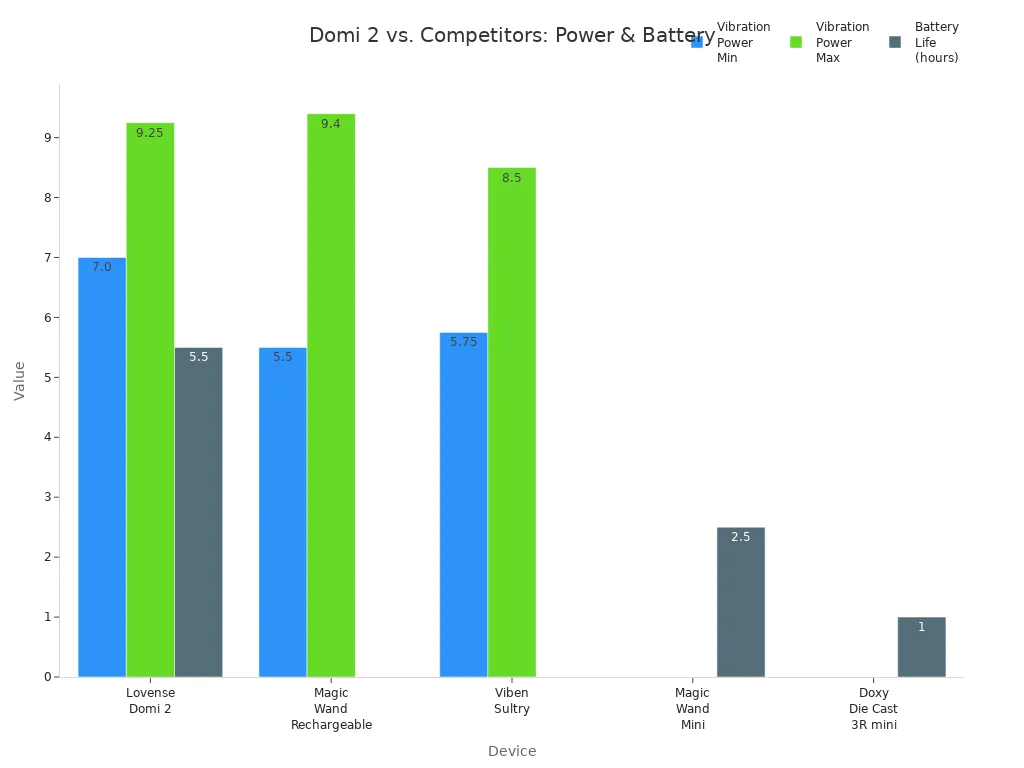 Bar charts comparing vibration power and battery life of Lovense Domi 2 and competitors