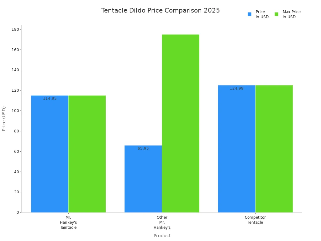 Bar chart comparing prices of Mr. Hankey'
                style=