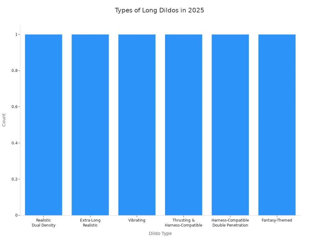Bar chart showing six types of long dildos available in 2025