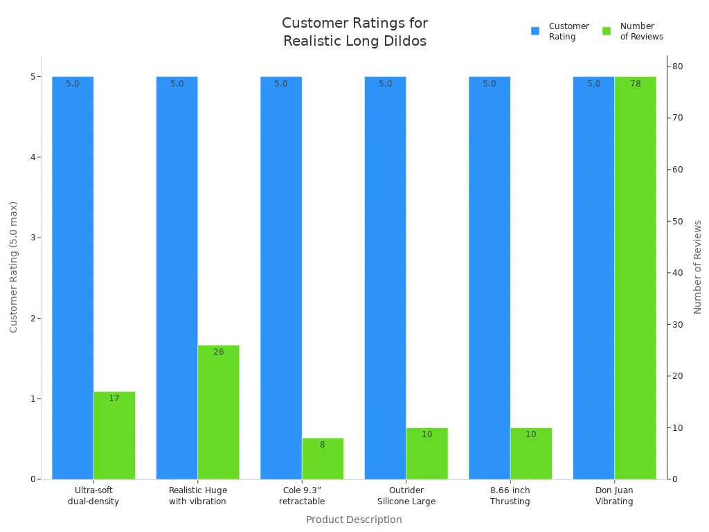 Bar chart comparing customer ratings and number of reviews for six realistic long dildos