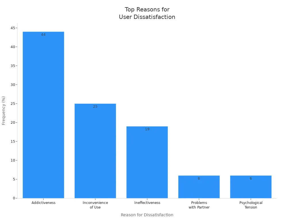 Bar chart showing the most frequent reasons for user dissatisfaction with long dildos, including addictiveness, inconvenience, ineffectiveness, partner problems, and psychological tension.