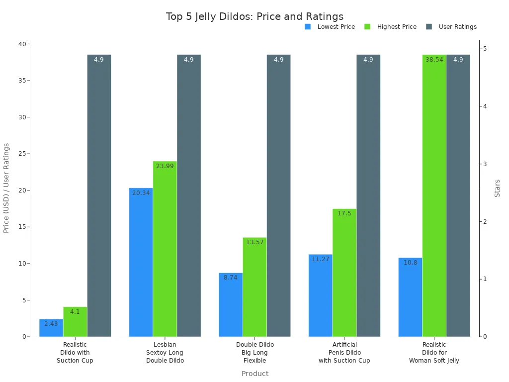 Bar chart comparing price ranges and user ratings of top 5 jelly dildos in 2025