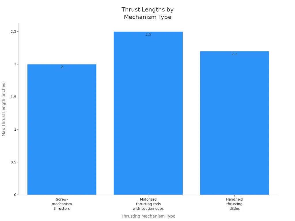 Bar chart comparing maximum thrust lengths of large dildo mechanisms